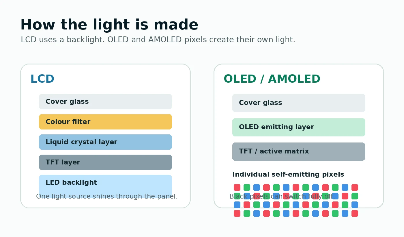 Simplified LCD and OLED display construction